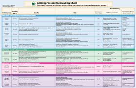 Perinatal And Postpartum Antidepressant Chart