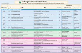 perinatal and postpartum antidepressant chart