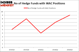Walter Investment Management Corp Wac Are Hedge Funds
