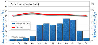 San Jose Costa Rica Weather Averages