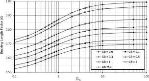 new simple equations for effective length factors