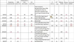 pin by renal calculi kidney stones on bun creatinine ratio