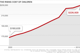 The Cost Of Raising A Child Climbed 40 Over The Past Decade