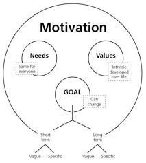 How To Get Motivated Chart Style Inspiration Motivation
