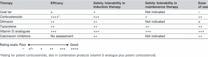 In Touch With Psoriasis Topical Treatments And Current