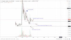 Ripple Xrp Price Analysis Xrp Usd Set To Print Higher As