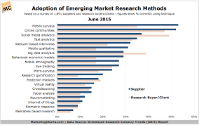 adoption of emerging market research methods research