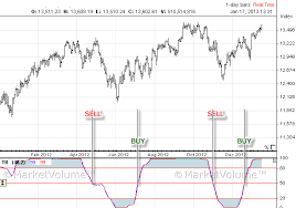 Best breakout trading signal for trend following: Technical Analysis Trend Intensity Index