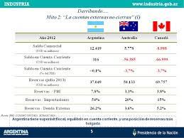 El sector agropecuario primario sólo representa un 0,9% del pbi, en canadá, 1,7%, en australia 2,5. Cristina Fernandez De Kirchner Una Comparacion De Las Economias De Argentina Canada Y Australia Cristina Fernandez De Kirchner