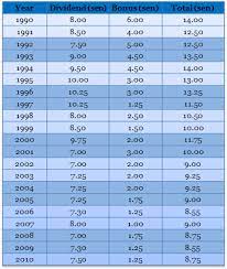As for asb, the dividend discount model stocknews created for the company implies a negative return of 5.01%. How To Calculate Asb Dividend And Bonus