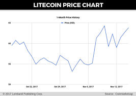 litecoin price forecast ltc could reach 100 within two months