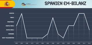 Direkter vergleich begegnungen 10 siege spanien 8 siege polen 1 unentschieden 1 torverhältnis 27 : Fussballnationalmannschaft Von Spanien 2021