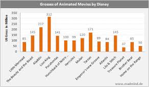 The Disney Renaissance In Four Charts Madmind