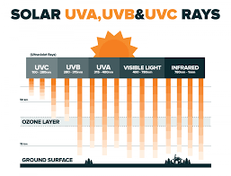 Mengenal Sinar Ultraviolet Uv Indeks Uv Manfaat Dan Bahayanya