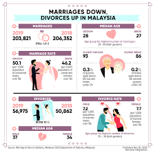 Year wise population of malaysia from 1950 to 2100 by united nations. Number Of Marriages In Malaysia Down Divorces Up In 2019