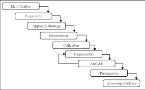 Computer forensic investigators might look into an organization's financial records for evidence of computer forensics also can uncover valuable metadata that can be important to an investigation. Figure 3 From Common Phases Of Computer Forensics Investigation Models Semantic Scholar
