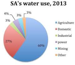 pie chart of south africas water use in 2013 source dwa