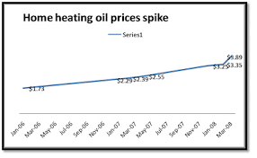 Ourconcord Com Concord Home Heating Oil Prices Spike Is It