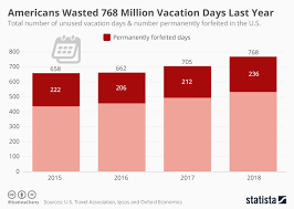 chart americans wasted 768 million vacation days last year