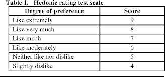 Product defects or differences, must further aspects concerning efficient planning, preparation, performance and evaluation of sensory tests will be provided in dlg worksheet 04/2012. Table 1 From Quality Improvement And Sensory Evaluation Of Soya Milk Prepared By Germinated Soybeans Semantic Scholar