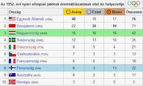 Riói olimpia éremtáblázat a 4.nap után. Haromszog Tavlati Mosas 1952 Olimpia Magyar Ermek Puppetguild Org