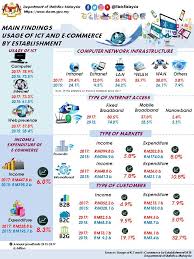 Among malaysian citizens, ethnic bumiputera recorded the highest percentage with 68.6 per cent, followed by chinese (23.4 %), indians (7.0 the office of chief statistician malaysia department of statistics, malaysia 22 july 2016. Department Of Statistics Malaysia Official Portal In 2021 Network Infrastructure Computer Network Statistics