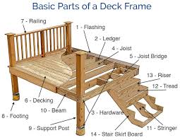 Learn How To Frame A Deck How To Build A Deck Frame And The Different Parts Of A Deck In This Helpful Guide Decksdirect Building A Deck Deck Framing Building