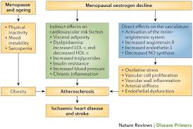Early menopause is defined as the cessation or decline in ovarian function occurring between the ages of 40 and 45. Menopause Nature Reviews Disease Primers
