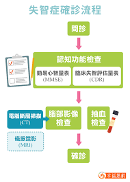 Suggest as a translation of 阿茲海默症病患 copy æ‰¾å°é†«å¸« 3æ­¥é©Ÿæªå‡ºå¤±æ™º åŽ»é†«é™¢æŽ›é€™å¹¾ç§'å°±å°äº†