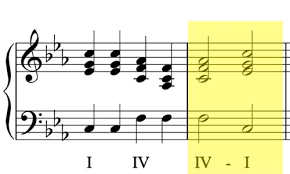 Plagios « oblique » ♦ mus. Cadences Music Theory Academy Perfect Plagal Imperfect Interrupted