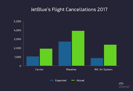 17 Charts On Flight On Time Performance Of The U S Airline