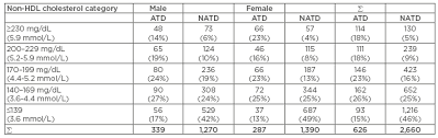 Concerns About The Use Of Non High Density Lipoprotein