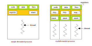 Introduction To Threads And Multithreading In Os Studytonight