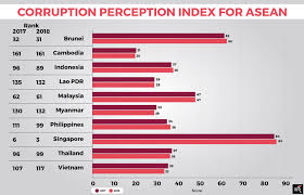 Corruption perceptions index in malaysia decreased to 51 index points in 2020. Corruption How Is Asean Performing The Asean Post