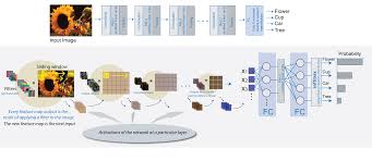 Here's what you need to know about the history and workings of cnns. Learn About Convolutional Neural Networks Matlab Simulink