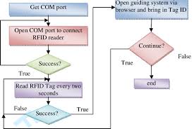 program flow chart at the client end in order to achieve the