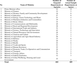 We did not find results for: Distribution Of Samples Among The Federal Ministries Of Malaysia Download Table
