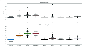 The network effects around ethereum as a technology are very different compared to what's happening with bitcoin's development as digital gold. Distributions Of The Affect Time Series Boxplot Of The Bitcoin Top Download Scientific Diagram