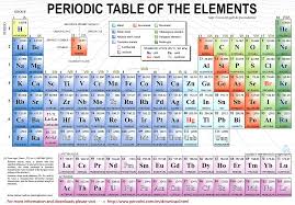 Periodic Table Of Elements With Names For Fifth Grade Level Fifth Grade Bears B Periodic Table Of The Elements Chemistry Periodic Table Geometry Worksheets