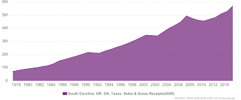 United States South Carolina Gr Os Taxes Sales Gross