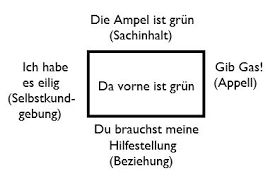 So verbesserst du deine kommunikation in sekundenschnelle, vermeidest mißverständnisse und bekommst, was du willst. Vier Ohren Modell Weltladen Wiki