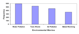 Water pollution is the contamination of water in water bodies such as rivers, oceans, lakes and swamps. Representing Data Graphically Mathematics For The Liberal Arts