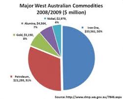 Australian Economy Pie Chart Best Description About