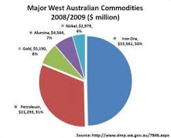 australian economy pie chart best description about