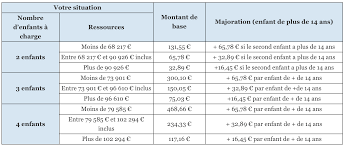 Au terme du versement de l'allocation d'aide au retour à l'emploi, le demandeur d'emploi peut pour bénéficier de l'allocation de solidarité spécifique, les demandeurs d'emploi doivent justifier de ressources mensuelles inférieures à un certain plafond Allocations Familiales Modulees Conditions Et Montants Mes Allocs Fr