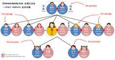 7 Best Chinese Family Tree Images Chinese Culture Learn
