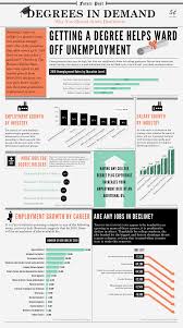 Degrees To Get A Job Course Hero College Job College Study Job Hunting Tips