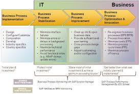 Why Sap Offers Different Tools For Business Process Monitoring Business Process Optimization Sap Blogs