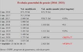 Daca esti printre cei care doresc sa stie daca pensia va acoperi cheltuielile lunare , pentru numai 200 lei. Pensiile Dispunerea Exclusiv ElectoralÄƒ A CreÈ™terilor Bugetul Romanesc È™i Modelul Grecesc Viitorul Ilfovean