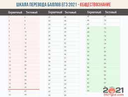Shkala Perevoda Pervichnyh Ballov Ege 2021 V Ocenki Vo Vtorichnye